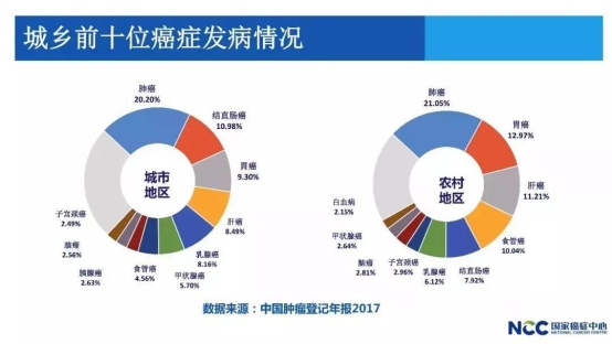 院士共议：将早期筛查列入防癌国策